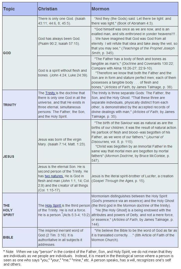 Mormon vs. Christian