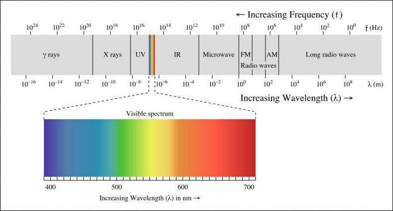 Light Waves